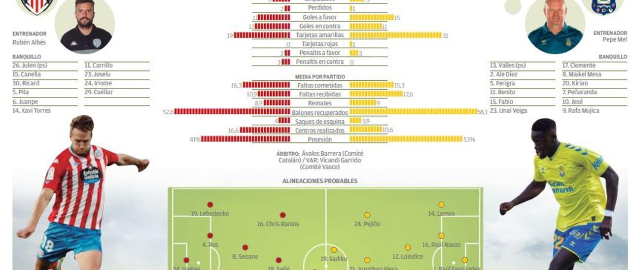 Infogragía CD Lugo-UD Las Palmas.