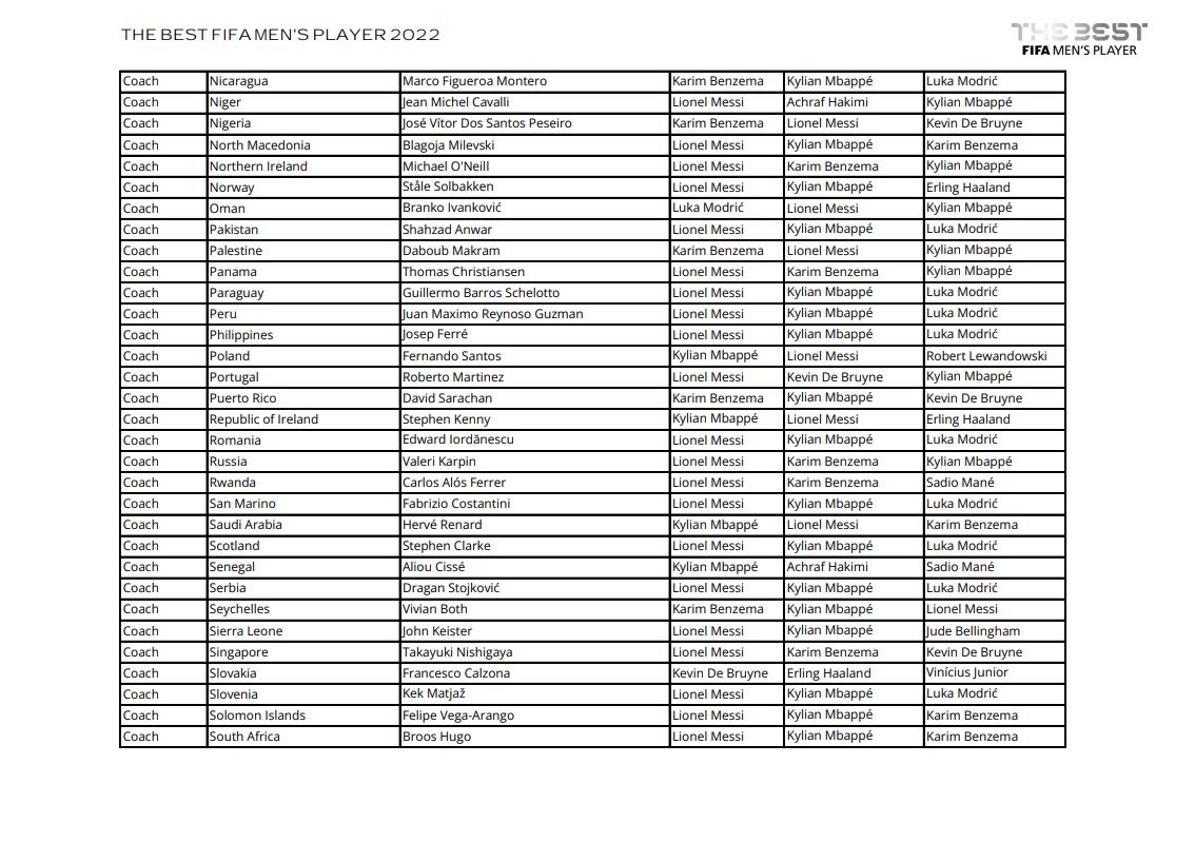 Todos los votos de capitanes, entrenadores y periodistas en la gala The Best 2022 Todos los votos de capitanes, entrenadores y periodistas en la gala The Best 2022