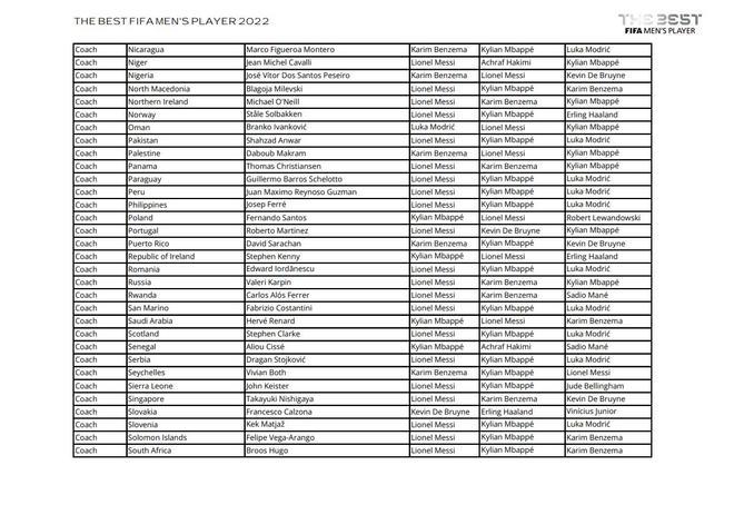 Todos los votos de capitanes, entrenadores y periodistas en la gala The Best 2022