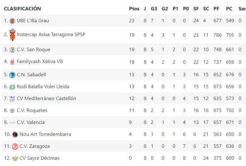 Clasificación del grupo C de la Superliga Masculina 2.