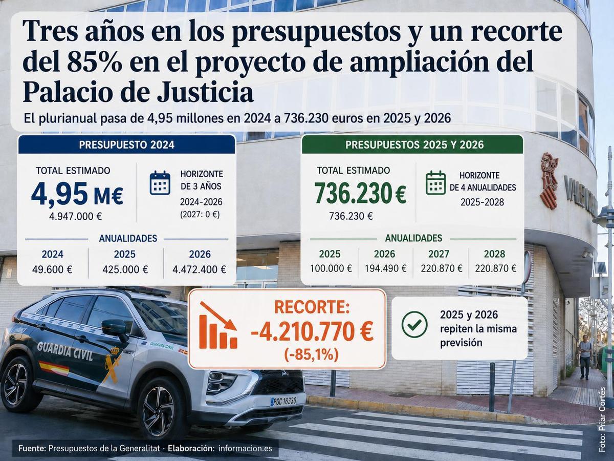 Las cifras de la ampliación prevista del Palacio de Justicia