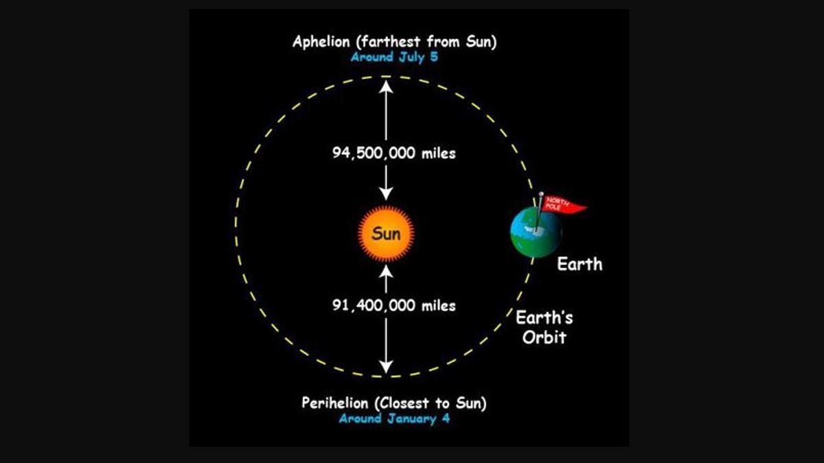 La Tierra está más cerca del Sol en el perihelio y más alejada en el afelio . Pero –para la Tierra– la diferencia de distancia no es mucha. Debe tenerse en cuenta que los diámetros relativos del Sol y la Tierra no están a escala (la órbita es elíptica). Imagen vía NASA .