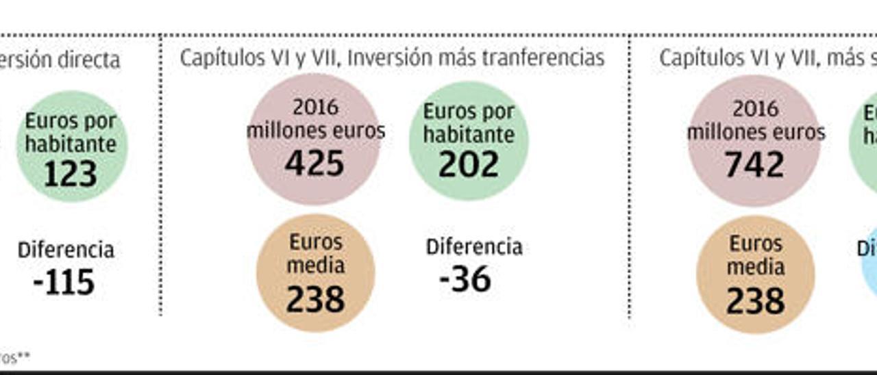 Las Islas siguen a la cola en inversión por habitante