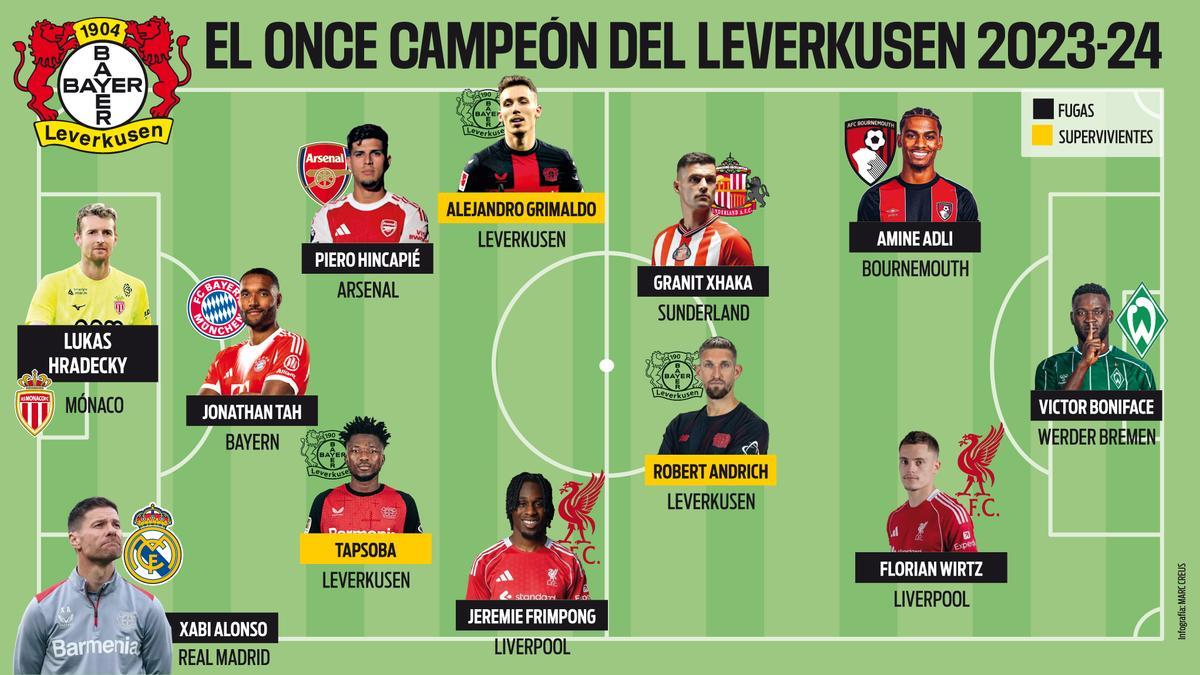 Las fugas del once campeón del Leverkusen 23/24