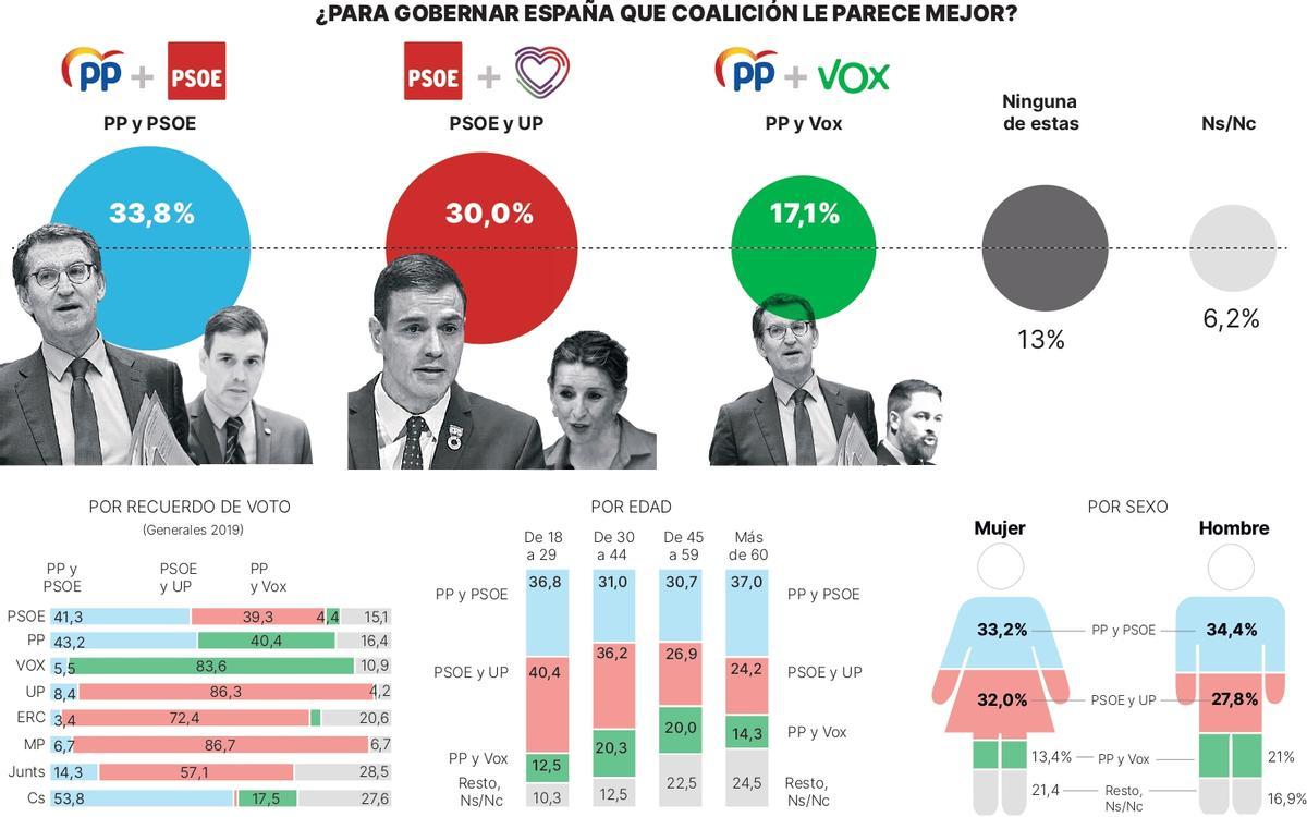 Preferencias de coaliciones electorales