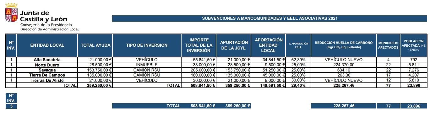 Reparto de las ayudas a las mancomunidades