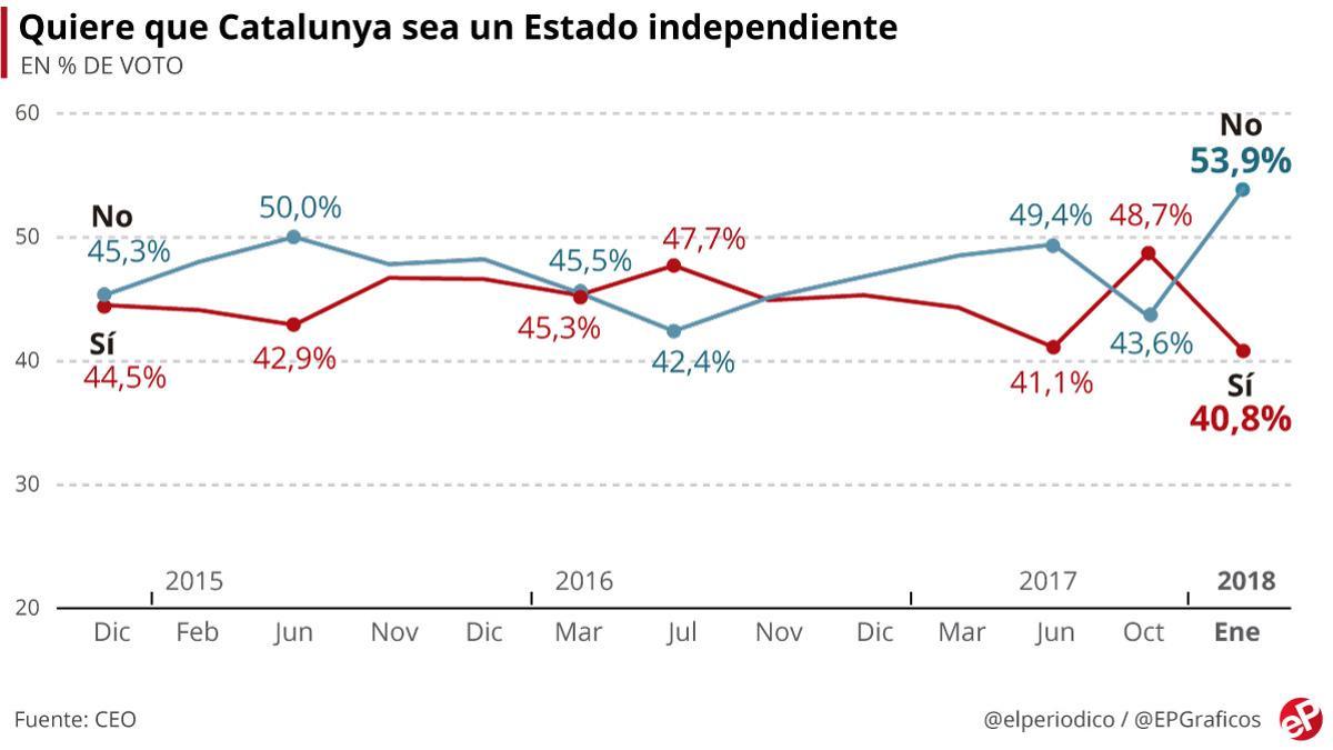 barometro-ceo-independencia-febrero-2018