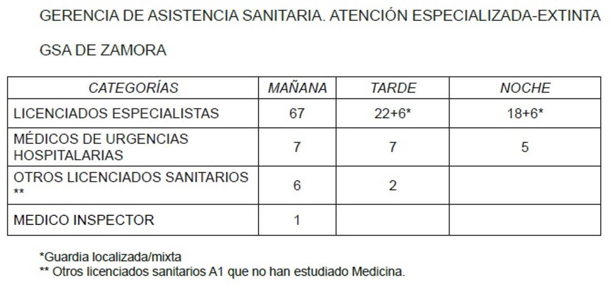 Servicios mínimos en el Complejo Asistencial de Zamora para semana del 16 al 20 de febrero.