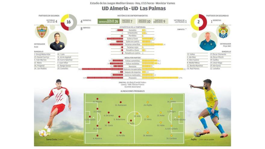 Gráfico Almería - UD Las Palmas