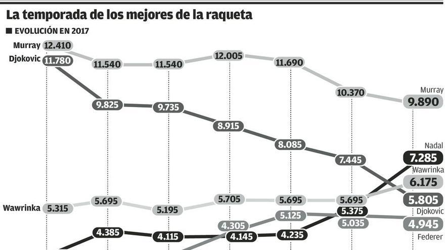 Nadal, al asalto del número uno