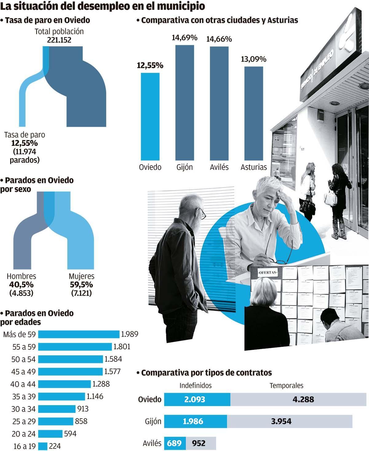 La situación del desemplelo en Oviedo