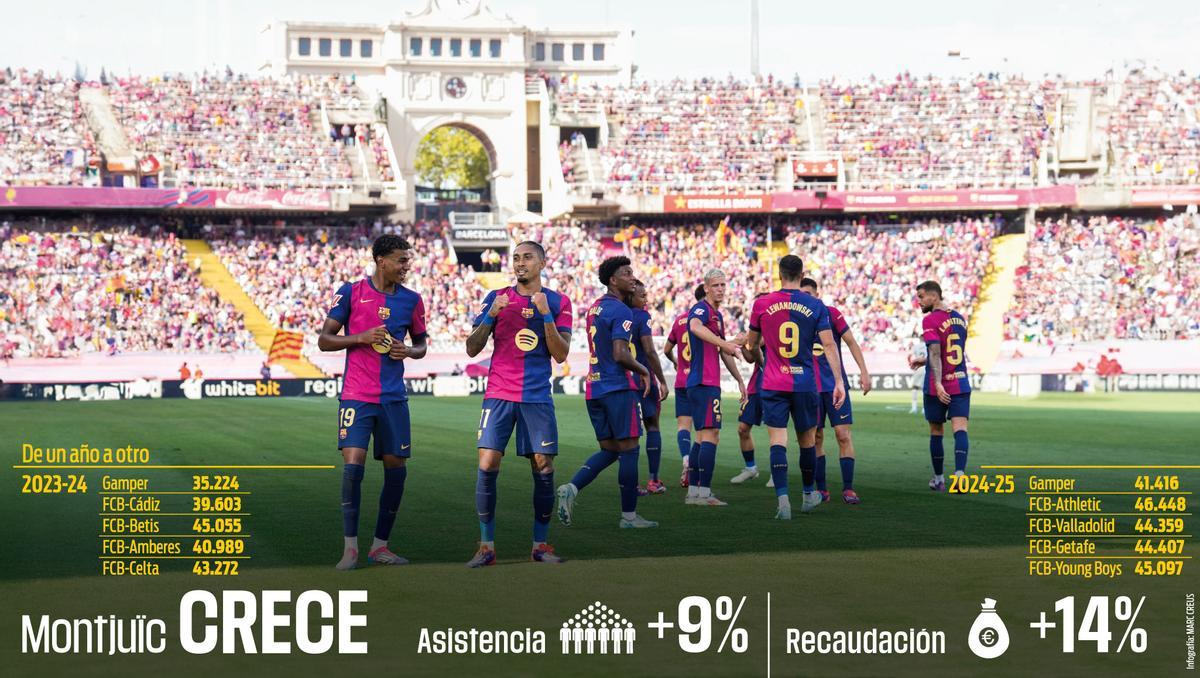 Datos de asistencia a Montjuïc y recaudación del Barcelona