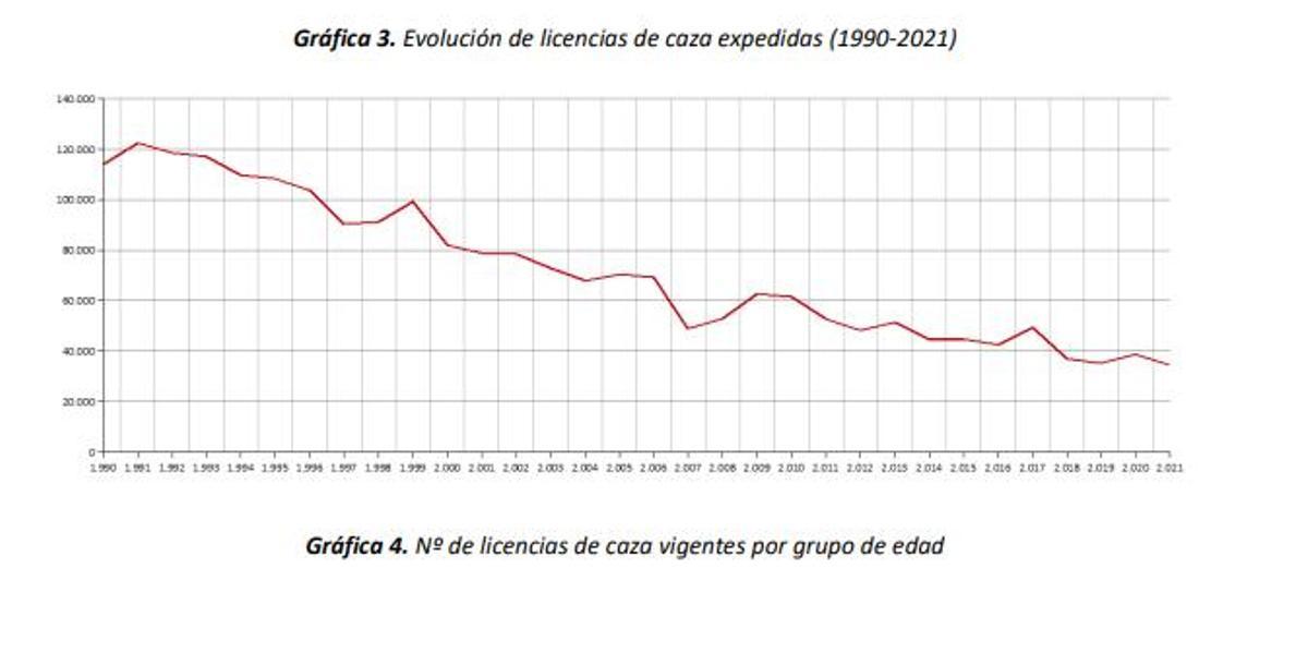 Histórico de licencias de caza en la CV