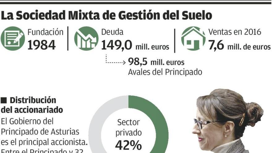 Bruselas no obliga al Principado a convertir Sogepsa en pública