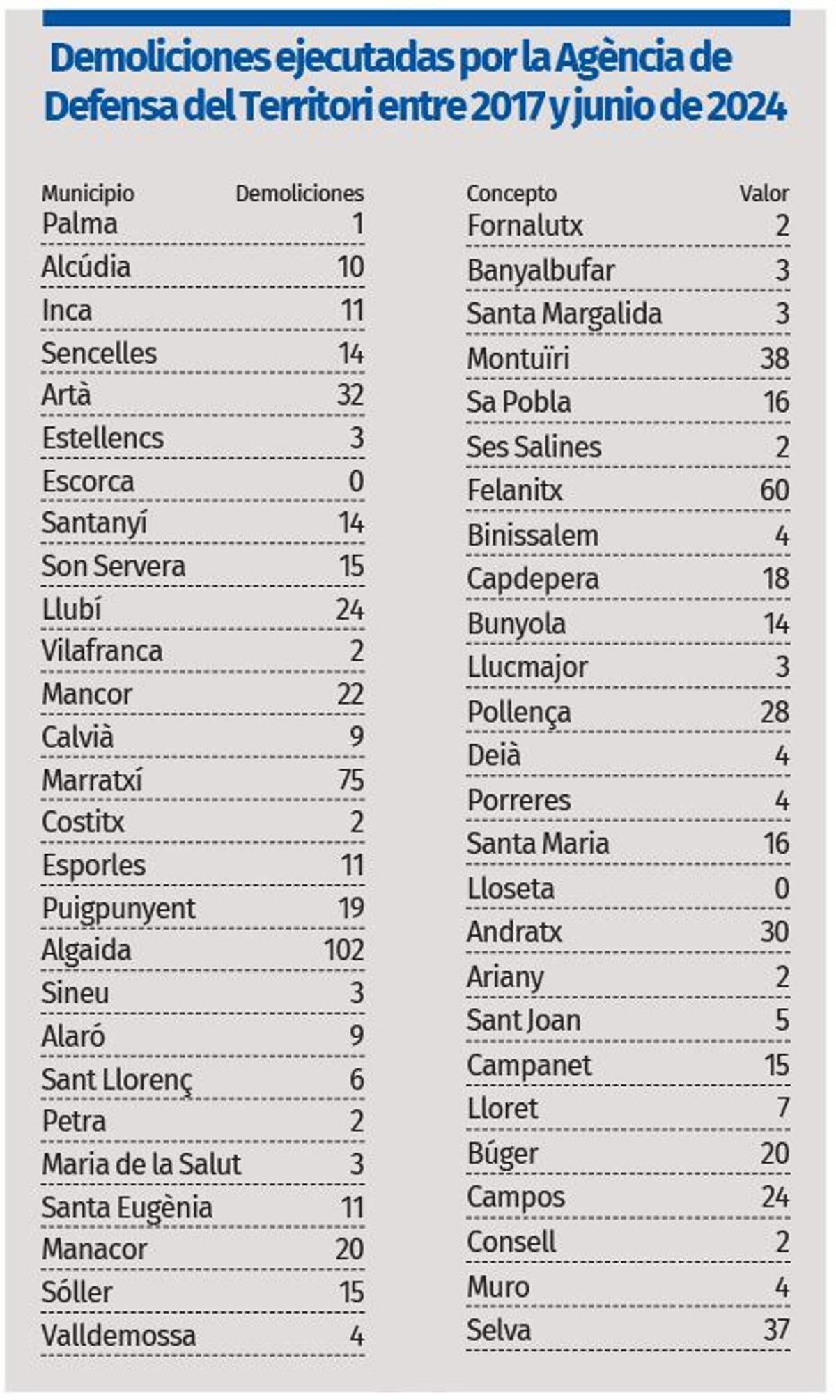 Demoliciones ejecutadas por la Agència de Defensa del Territori entre 2017 y junio de 2024