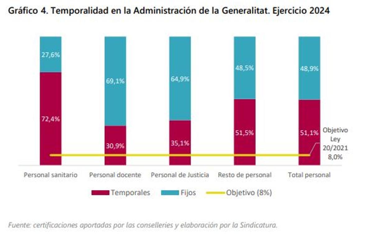 Índice de temporalidad en la Generalitat