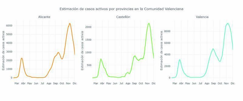 Alicante es la provincia de la Comunidad que mejor controla el pico de la segunda ola