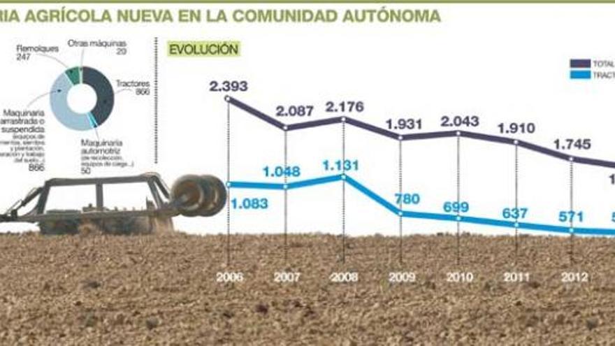 La inscripción de maquinaria agrícola nueva crece un 10% durante el 2016