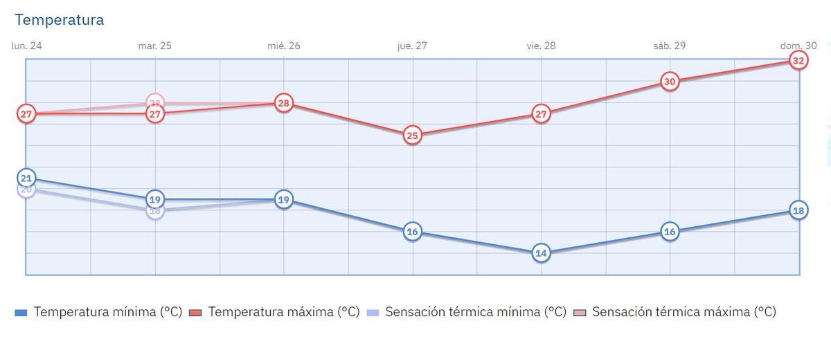 Gráfico de la evolución térmica a lo largo de esta semana