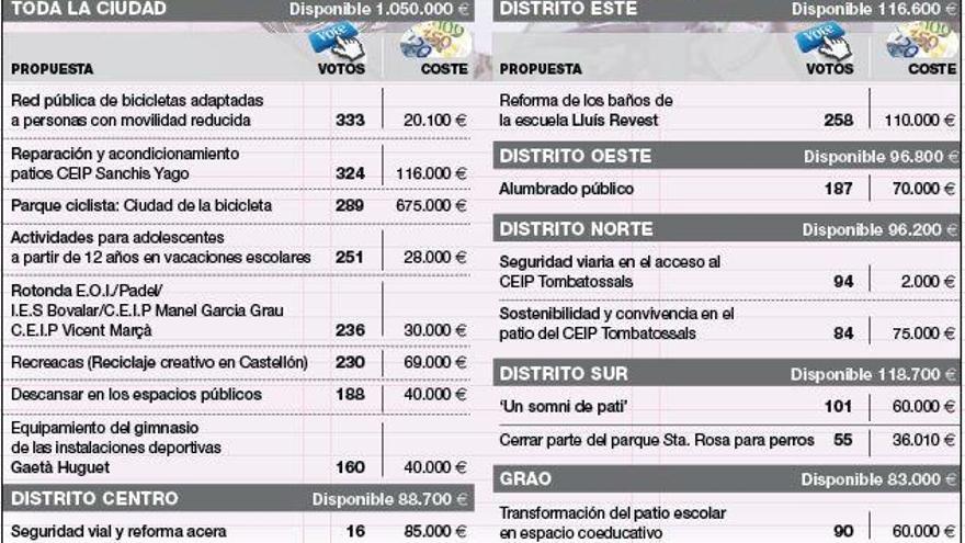 Castellón pone a disposición de los vecinos 1,6 millones de euros