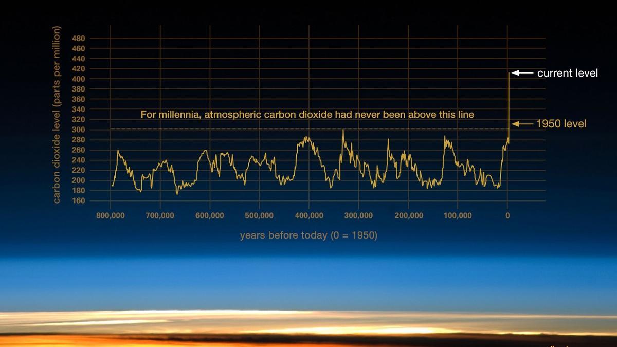 Evidencia de que el CO 2 atmosférico ha aumentado drásticamente desde la Revolución Industrial en comparación con las mediciones paleoclimatológicas (clima pasado) durante los últimos 800 000 años. 