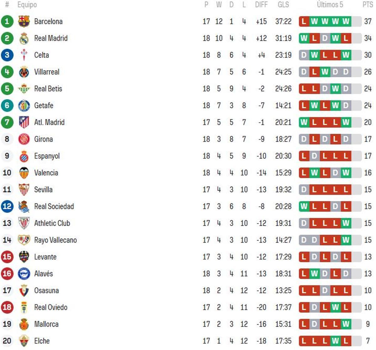 Tabla de la Liga teniendo en cuenta únicamente los partidos de los equipos jugados lejos de sus estadios