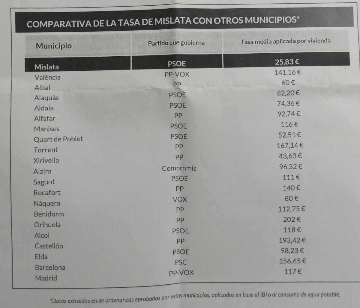 Comparativa de la tasa de Mislata con otros municipios.