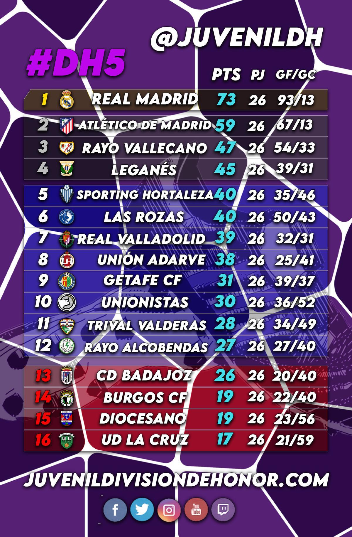 El Madrid arrolla en el Grupo 5 de División de Honor Juvenil