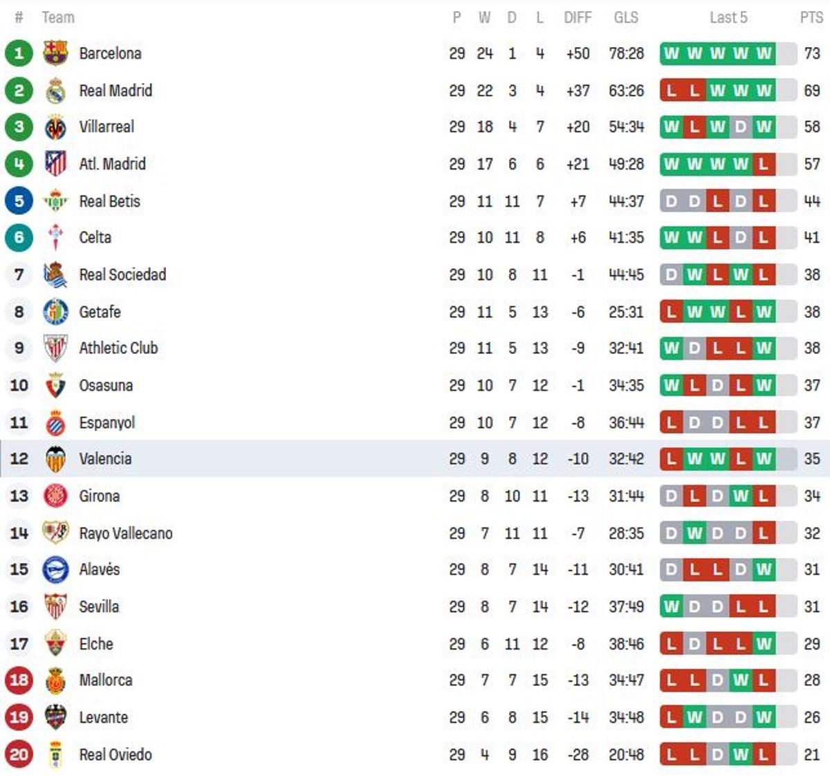Así marcha LaLiga antes de la recta final de nueve partidos
