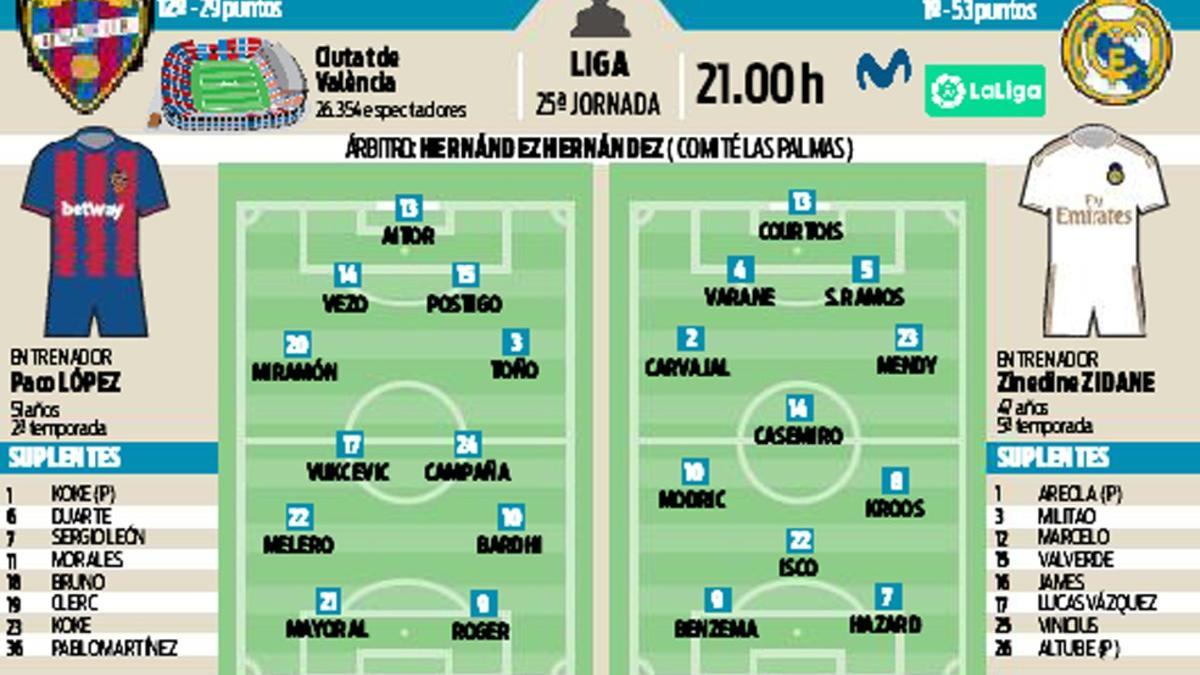 Alineaciones probables del Levante-Real Madrid