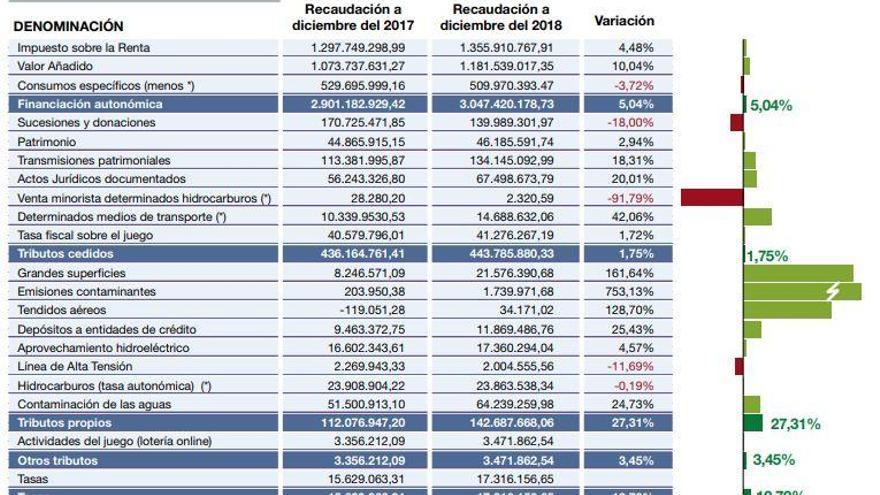 La recaudación del ICA sube un 25% a la espera de una reforma «utópica»