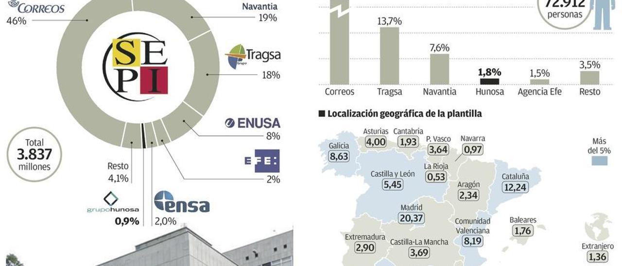 Las compañías estatales sostienen ahora menos del 1% de los empleos de Asturias