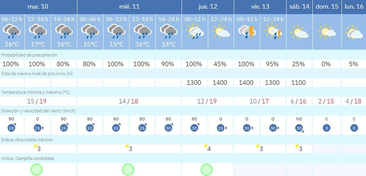 El tiempo en Córdoba.