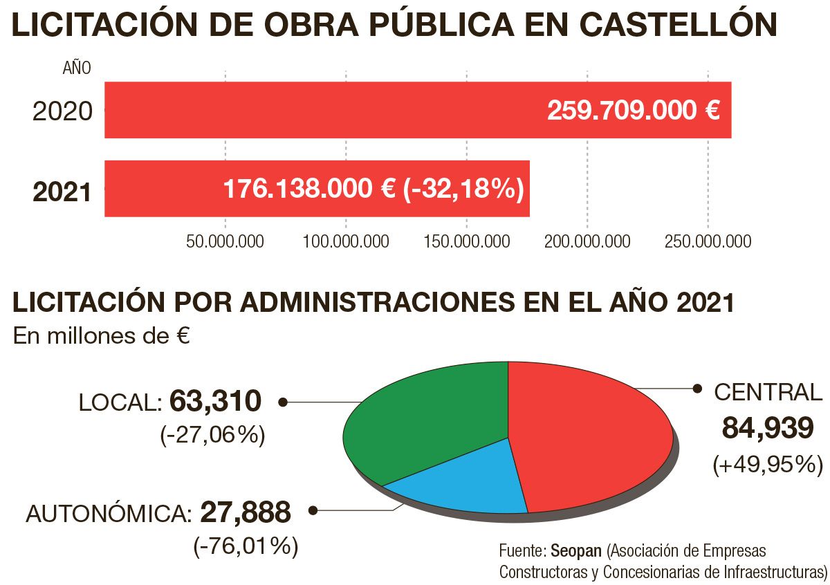 Detalle de las licitaciones en Castellón.