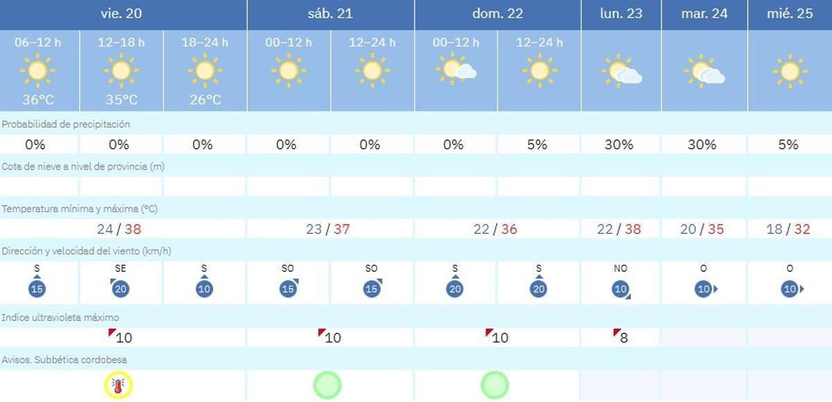 El tiempo en Lucena