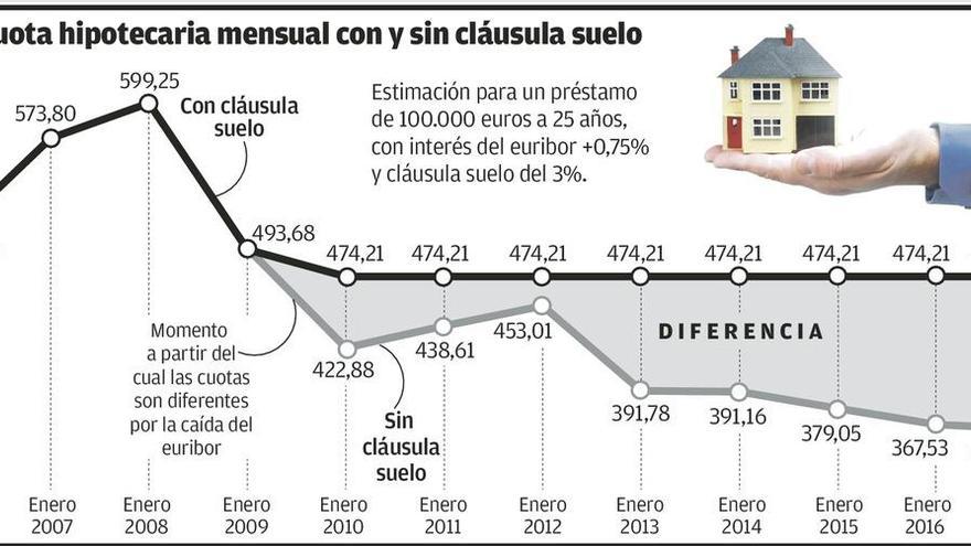 Los bancos deben informar al Fisco de cada devolución de las cláusulas suelo