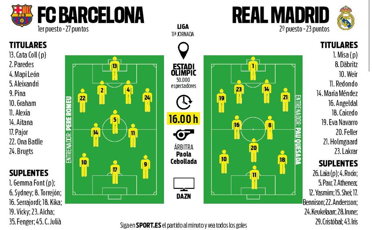 Alineaciones probables del Clásico femenino