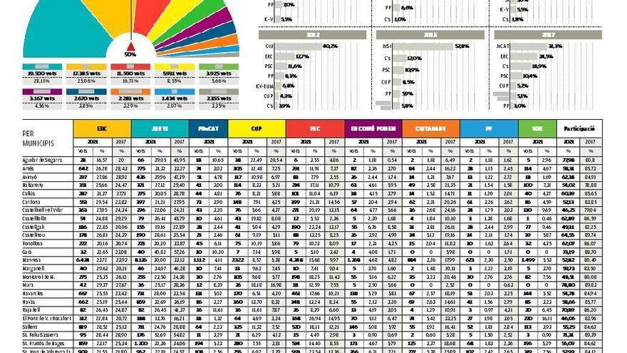 Junts obté 17 dels 30 pobles del Bages