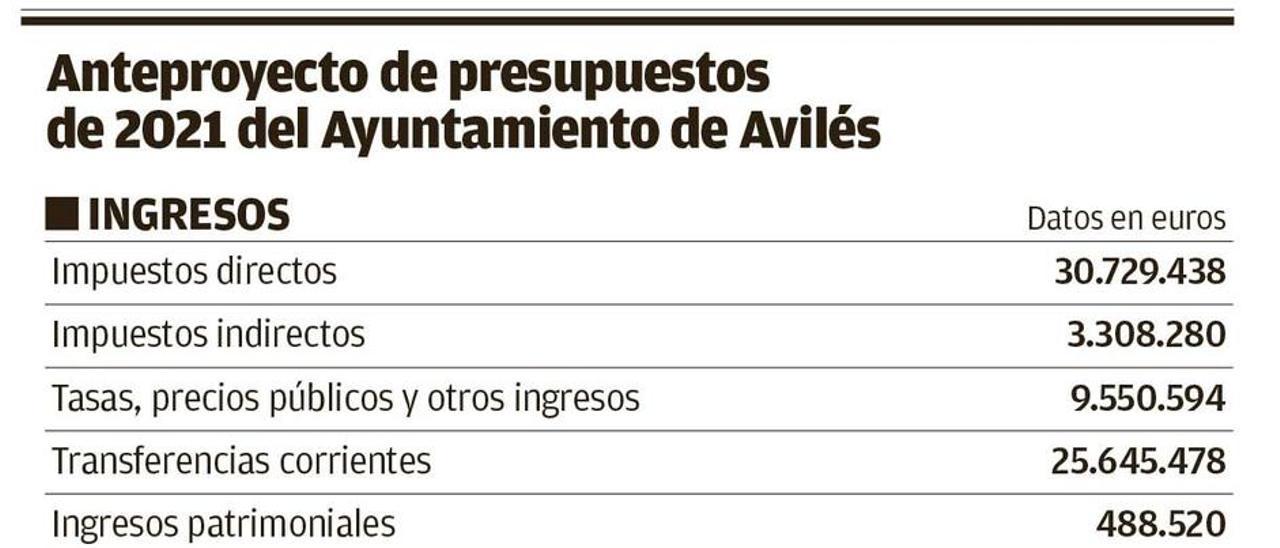 Las inversiones del próximo año en Avilés