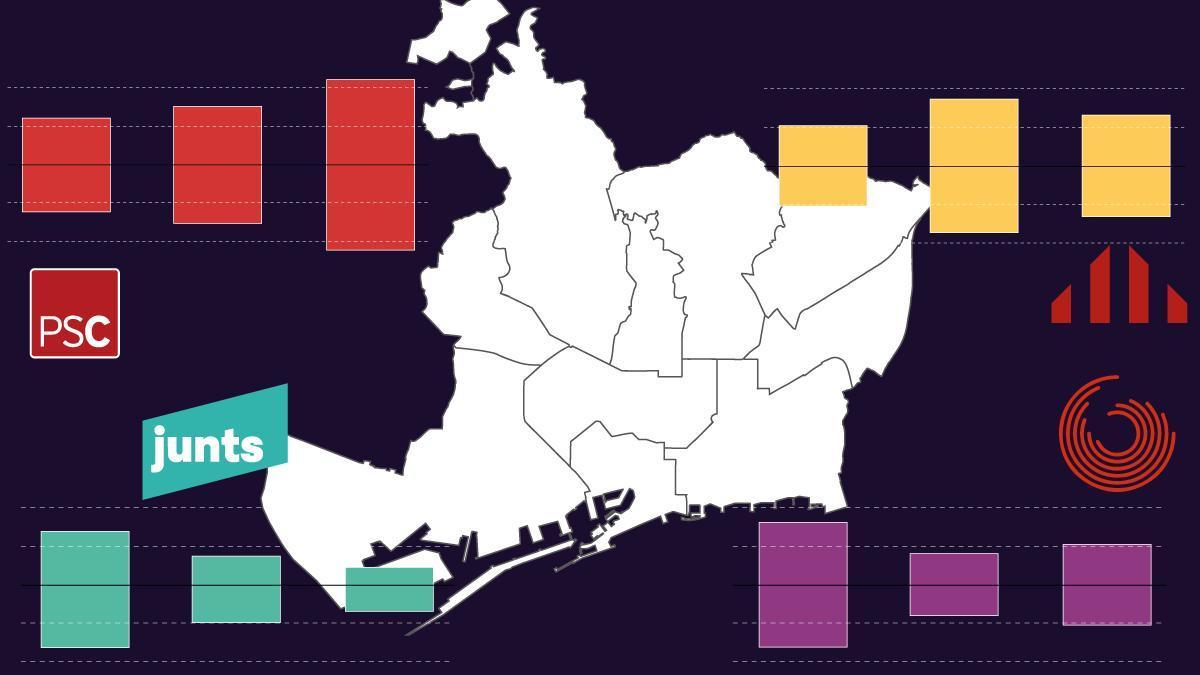 El vot ‘trial’ de Barcelona: així votarien els barcelonins en les pròximes cites electorals