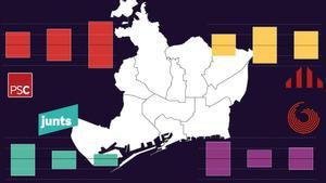 El vot ‘trial’ de Barcelona: així votarien els barcelonins en les pròximes cites electorals