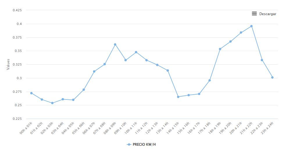 Gráfico del precio de la luz del 28 de abril de 2022 en la provincia de Santa Cruz de Tenerife