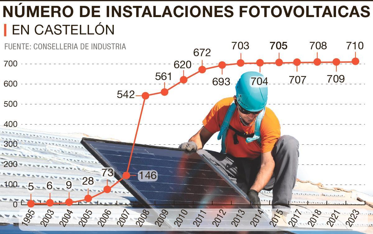 Evolución de las plantas fotovoltaicas en Castellón.