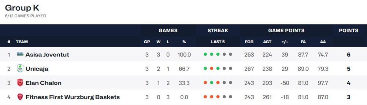 Clasificación Grupo K.