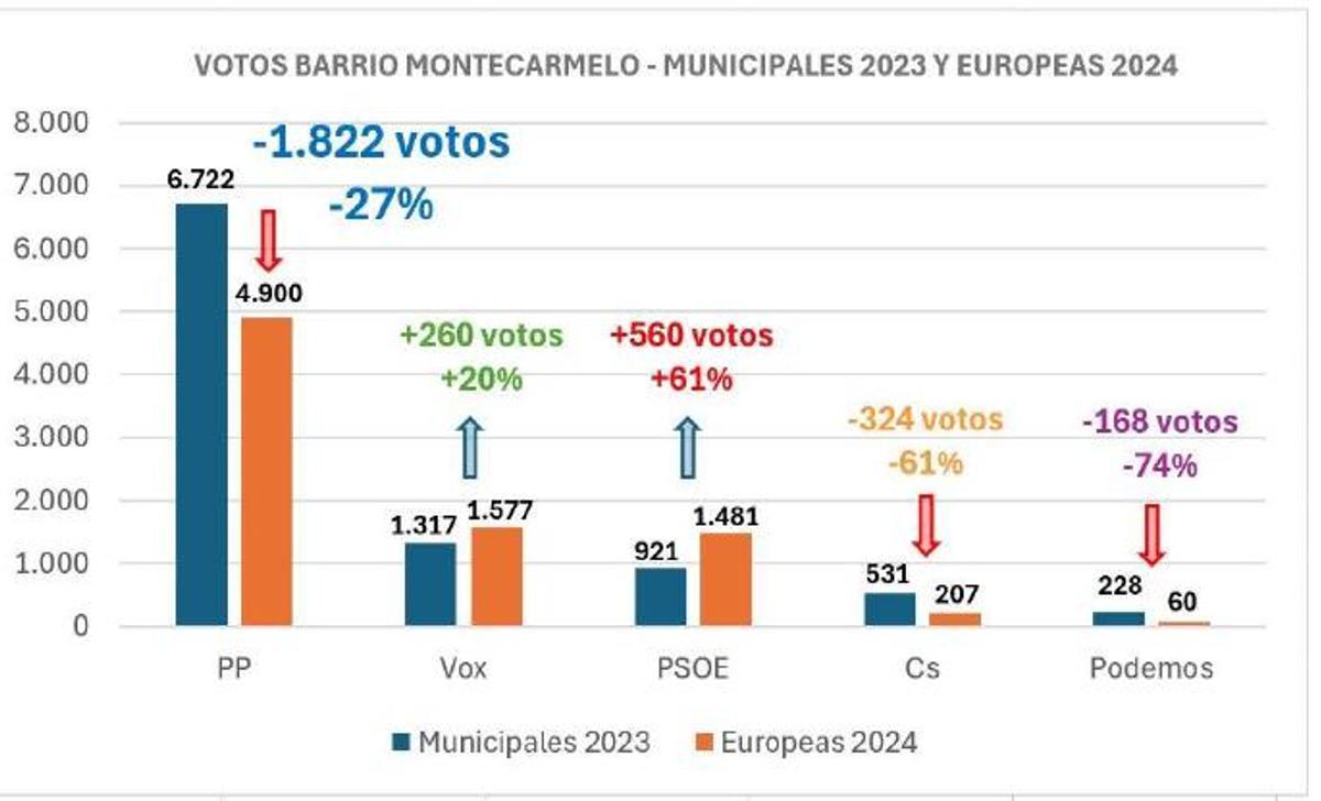 Evolución del voto en Montecarmelo entre las municipales de 2023 y las europeas del 9J de 2024.