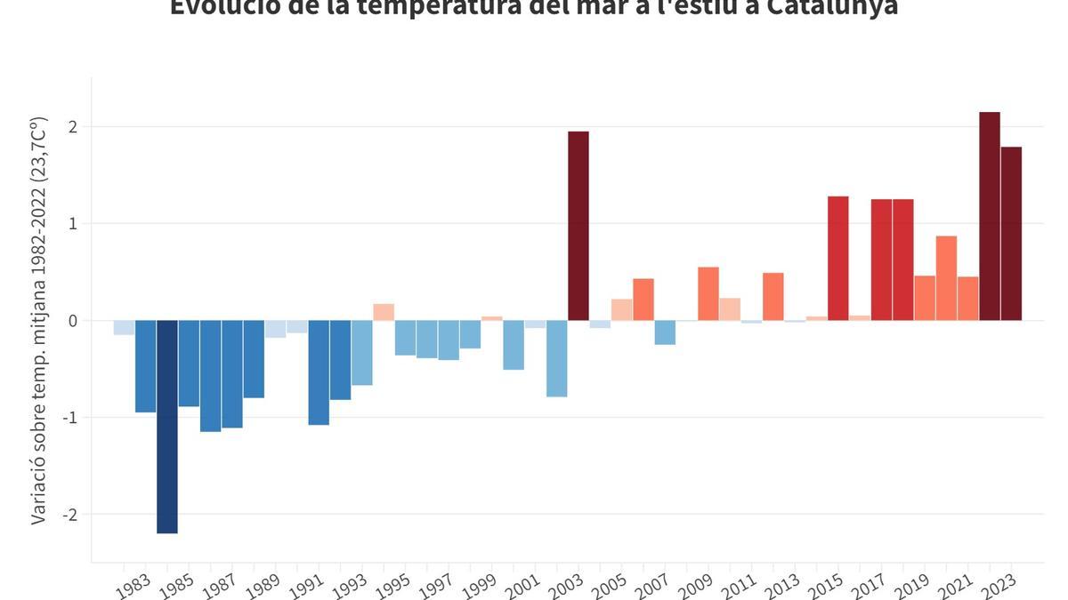 Visualització de l'evolució de la temperatura del mar a l'àrea de Catalunya, País Valencià i Balears els últims 40 anys