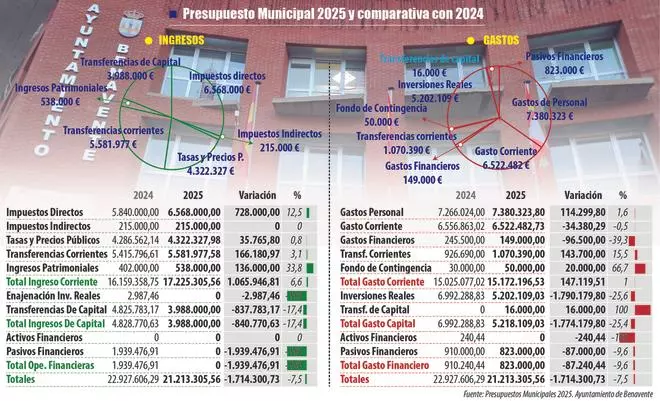 El Ayuntamiento de Benavente dispondrá en 2025 de 21,2 millones de euros, un 7,5% menos