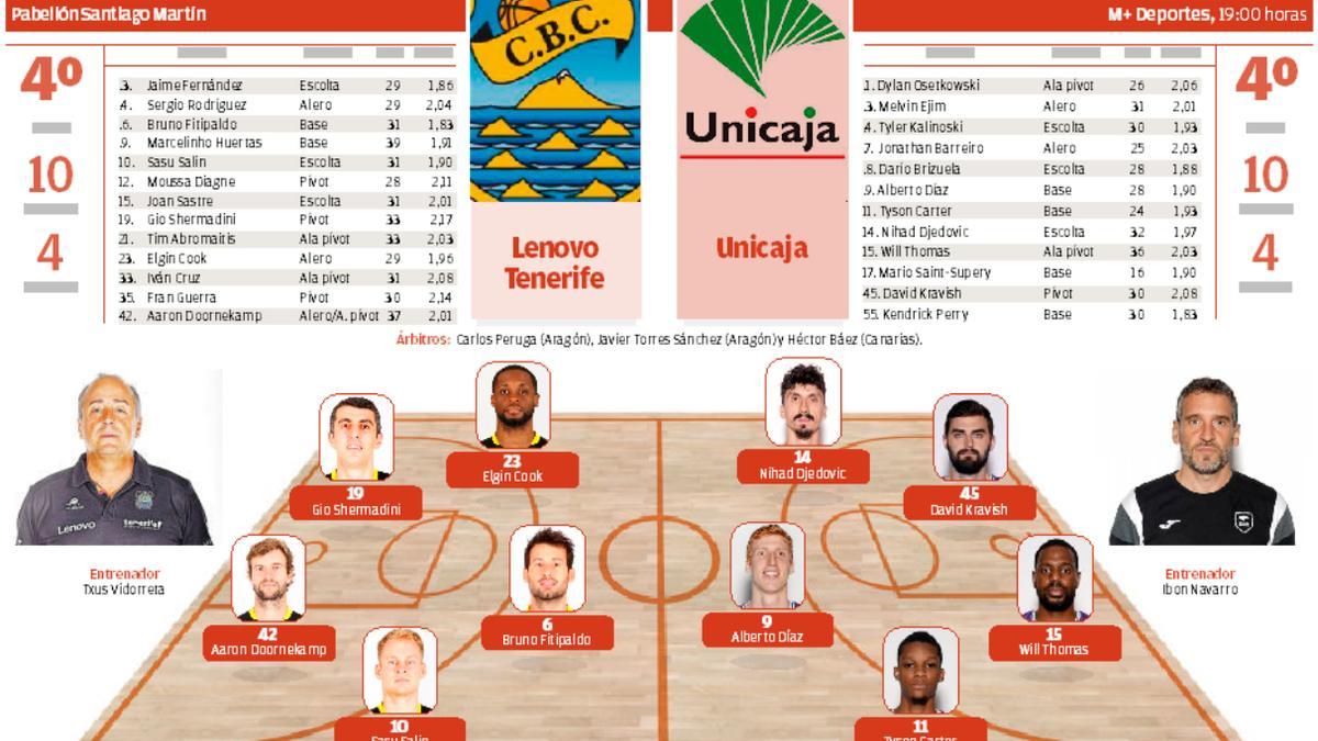 Lenovo Tenerife - Unicaja