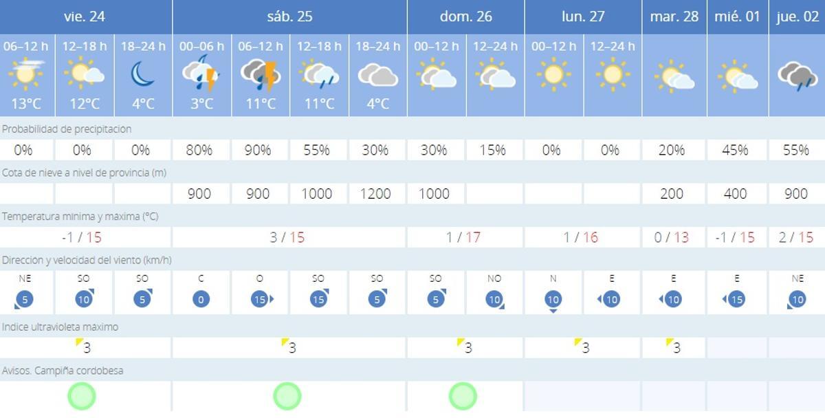 Previsión de la Aemet para Córdoba capital.