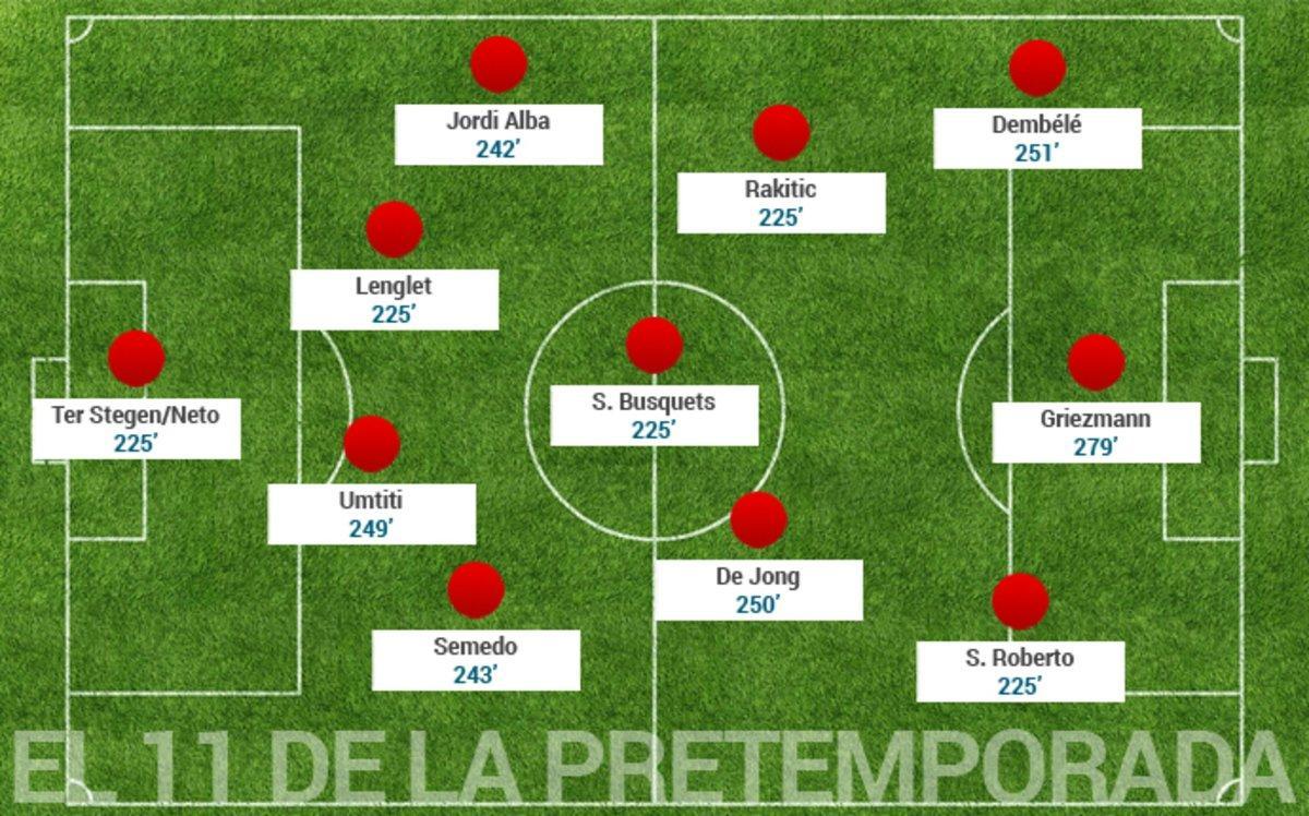 El once de futbolistas más utilizados de la pretemporada